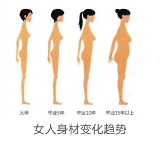 男女,毕业,身材,走势图,水动力吸脂