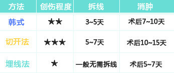 双眼皮,恢复时间,长春好的整形医院