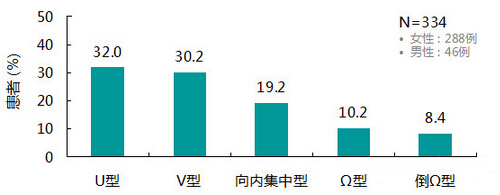皱眉纹类型,患者分布,长春好的整形医院
